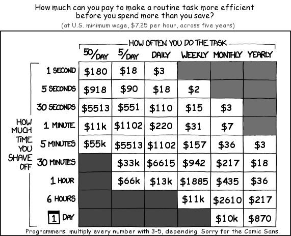 A chart showing how much it is worth paying to make a repeated task more efficient