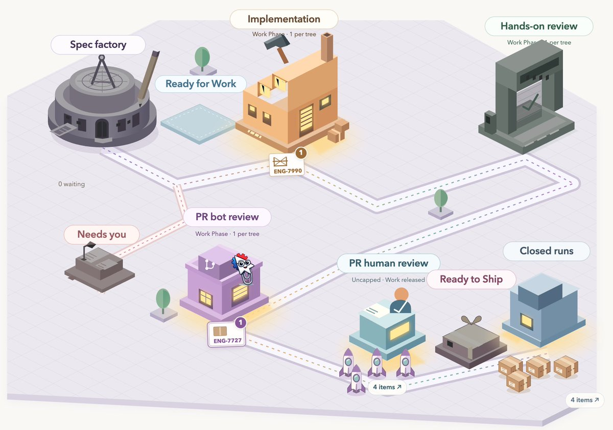 Isometric map of the local software factory: work items travel by road from the spec factory through implementation, hands-on review, PR bot review and PR human review to ready to ship, with a needs-you desk for stuck items